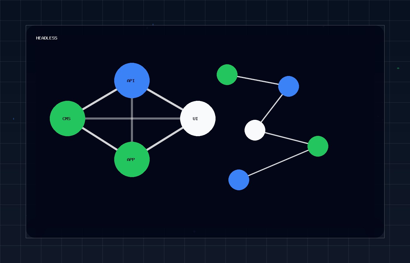 Headless mimari, API ve modern web teknolojilerini gösteren bağlantılı sistem görseli